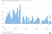 在线日历美国5月通胀环比上涨0.1% 低于预期