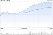 在线日历赤子城科技涨近11%，拟在香港设立全球总部，机构看好其利润增长势头