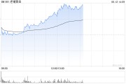 在线日历老铺黄金午后拉升涨超6%，年内涨逾290%！新品七子葫芦有望提高销售连带率