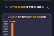 在线日历黑猫投诉发布5月国内汽车召回数据：德系占召回总量近九成 电气系统问题成召回主因