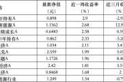 在线日历6只上榜基金收跌，ESG主题产品平均收益率不及泛ESG主题一半