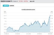 在线日历见证历史！激增80%，这一产品狂飙，规模突破3100亿元！