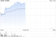 在线日历卫龙美味午前涨超5% 公司有望率先享受魔芋品类高速扩张红利