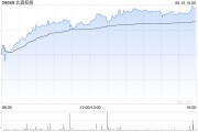 在线日历北森控股逆势大涨10%创近21个月新高 股价年内逼近翻倍
