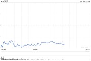 在线日历波音股价一度下跌5.9% 印度航空一架客机坠毁
