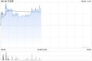 在线日历贝克微盘中涨超8%再创新高 配售所得将用于上游业务拓展