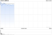 在线日历龙蟠科技高开逾18% 附属签订长期协议预估销售额逾50亿元