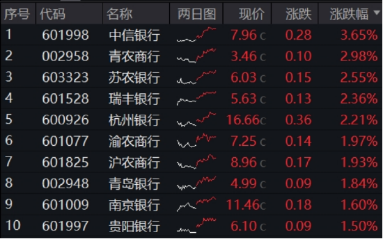 年内超额10%，大涨(🦑)过后的银行，还能配吗？