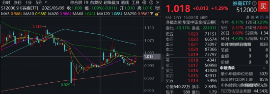 光大证券打响“旗手”反攻发令枪！券商ETF放量两(😑)连阳，行情持续性如何？