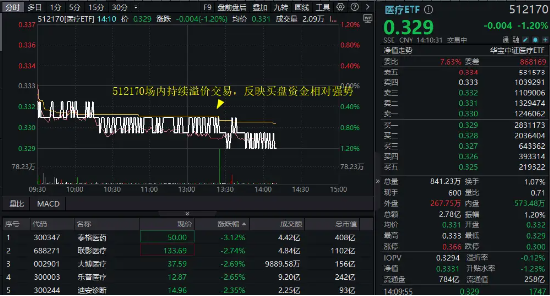 医疗连续回调，泰格医药领跌！A股最大医(🍁)疗ETF跌逾1%，场内持续溢价交易，资金逢跌进场？