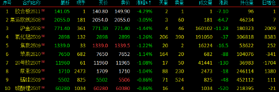 开盘|国内期(🏥)货主力合约涨跌(🤣)不一 集运欧线跌超3%