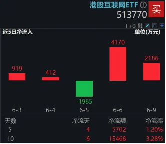 港股技术性牛市(🚃)，把握高弹性科网龙头，4月低点以来领涨26%！513770规模突破50亿元，量价齐升