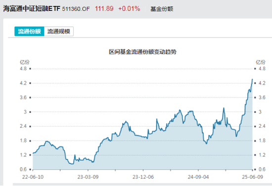 见证历史！激增80%，这(💳)一产品狂飙，规模突破3100亿元！