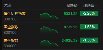 收评：港股恒指跌1.36% 科指跌2.2% 创新药概念逆(🥌)市大涨 小鹏汽车跌超6%