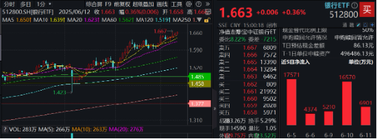 上车就(💸)走，银行ETF（512800）稳步5连阳，逼近前高！震荡市压舱石，险资持续扫货