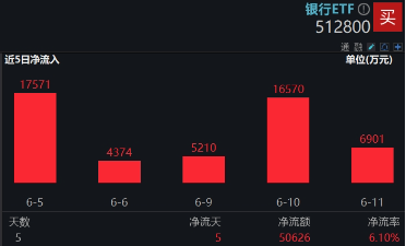 上车就走，银行ETF（512800）(🌳)稳步5连阳，逼近前高！震荡市压舱石，险资持续扫货
