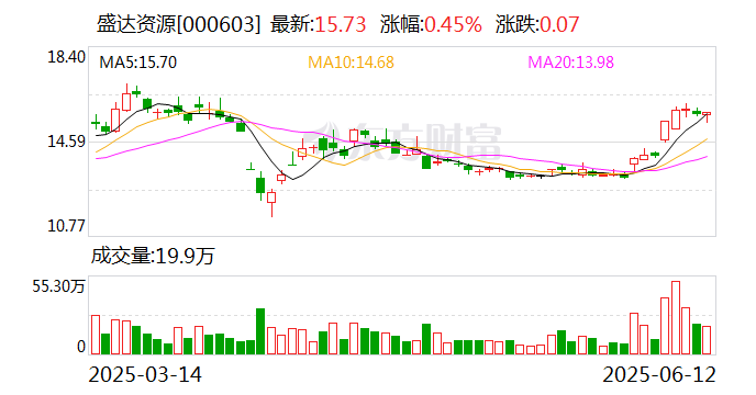 盛达资源：公司主营(💭)贵金属、有色金属矿的采选和销售