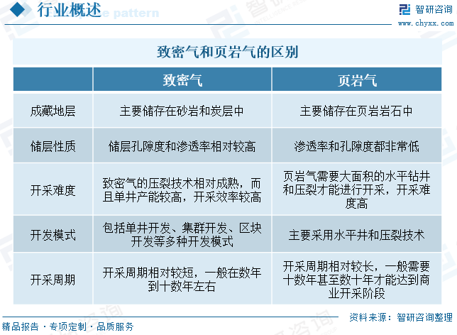 2025年中国致密气行业产业链、发展(😾)现状及发展趋势分析：技术攻关推动我国致密(🔀)气长期稳产，致密气跻身我国天然气供应主力(🕐)[图]