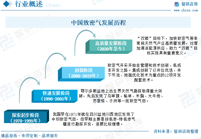2025年中国致密气行业产业链、发展现状及发展趋势分析：(🥔)技术攻关推动我国致密气长期稳产，致密气跻身我国天然气供应主力[图]