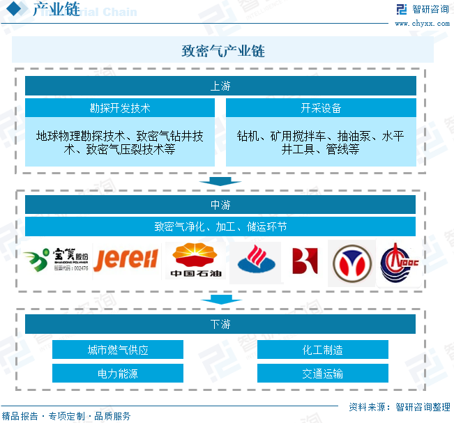 2025年中国致(🔯)密气行业产业(🤡)链、发展现状及发展趋势分析：(🌮)技术攻关推动我国致密气长期稳产，致密气跻身我国天然气供应主力[图]