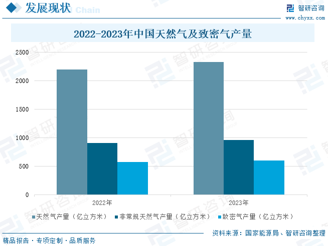 2025年中国致密气行业产业链、发展现状及发展趋势分析(🚘)：技术攻关推动我国致密气长期稳产，致(☔)密气跻身我国天然气供应主力[图]
