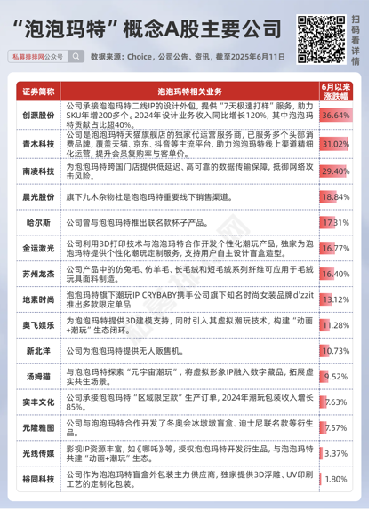 私募提早卡位泡(🏵)泡玛特，26家新消费股被私募(🐯)集中调研