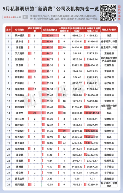 私募提早卡位泡泡(🌋)玛特，26家新消费股被私募集中调研