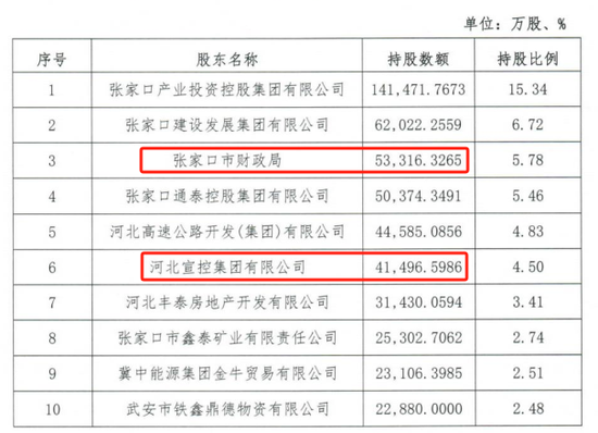 时隔半年再定增！张家口银行(💰)频频补充资本背后，盈利能力亟待改善