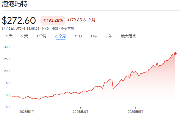 泡泡玛特股价年(👰)内飙涨200%，多家机构紧急上调目标价