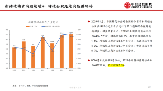 【棉花纺谈(⬇)】供(📈)应端阶段性缩量 疆棉基差坚挺